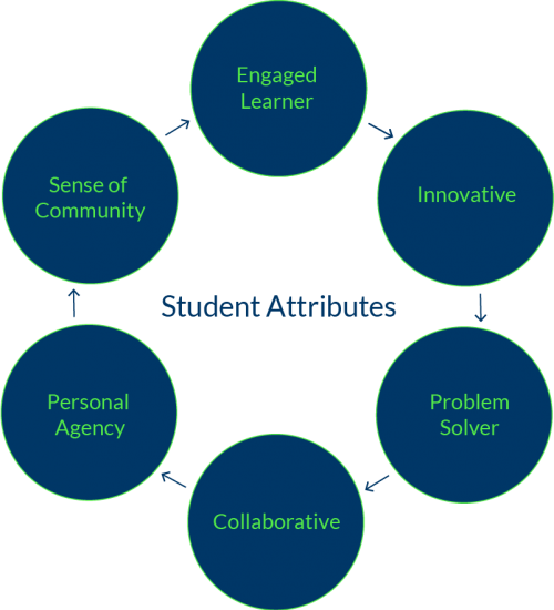 Student Attributes circle Student Attributes Chart